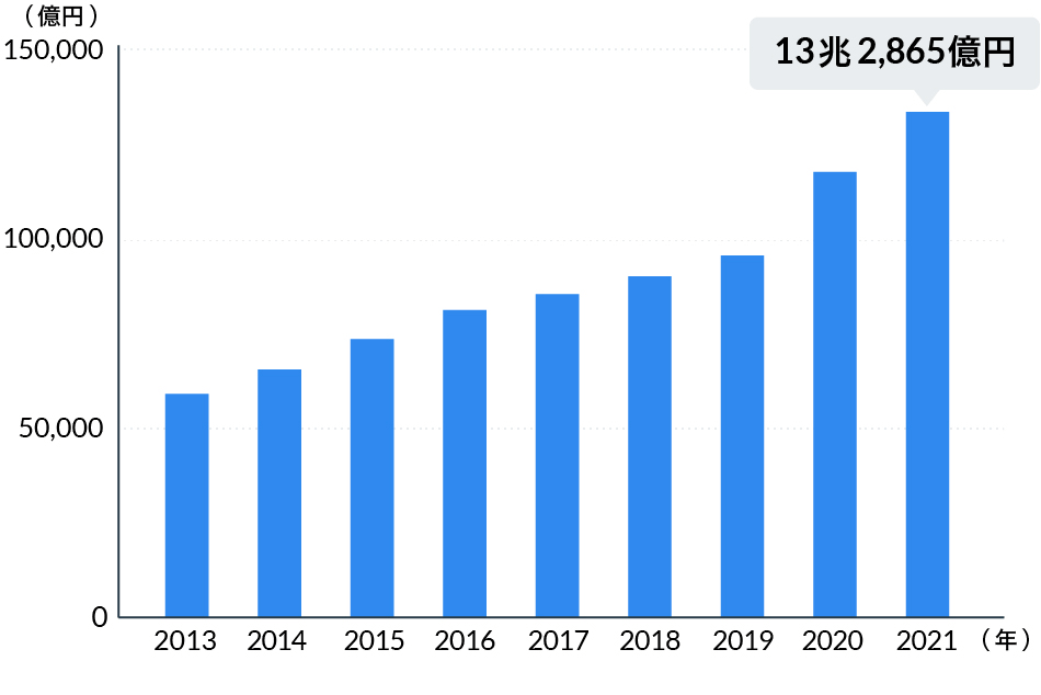 2021年度の市場規模（物販系分野BtoC EC市場）は約13兆円以上に成長している。