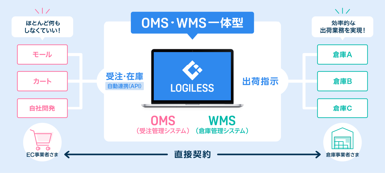 LOGILESSはOMS（受注管理システム）と、WMS（倉庫管理システム）の一体型システムです。EC事業者と倉庫事業者が一つのシステムを利用するため、毎日発生する受注～出荷までの人手作業が不要になり、スピーディな出荷が実現できます。